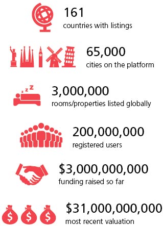 Airbnb by the numbers