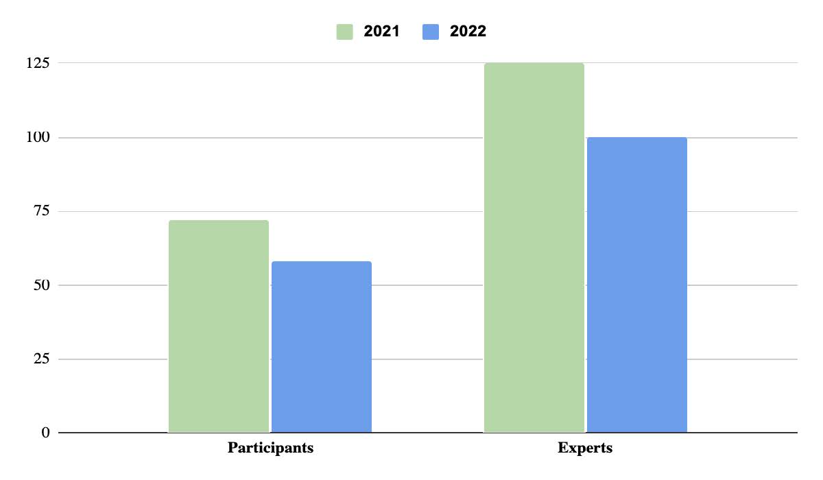 Graph of participants and experts comparing 2021 and 2022