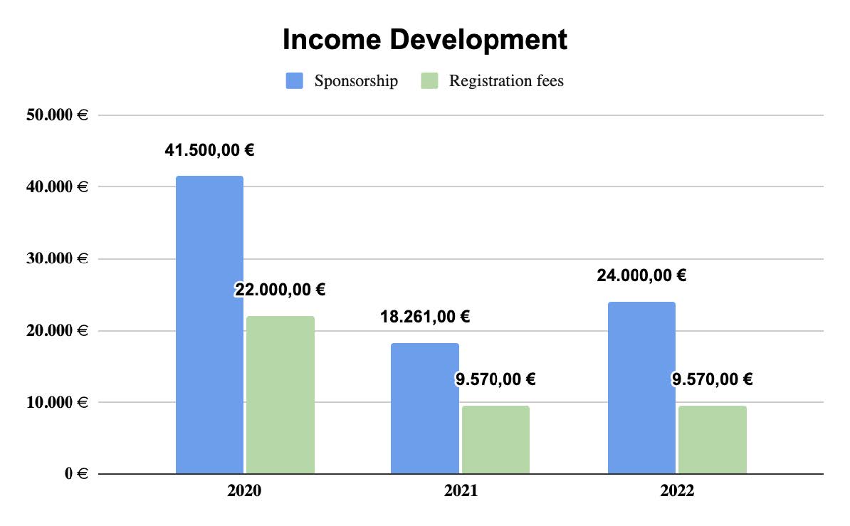 Graph of income comparing 2021 and 2022
