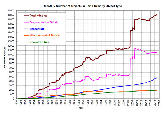 Monthly number of objects in Earth orbit by object type